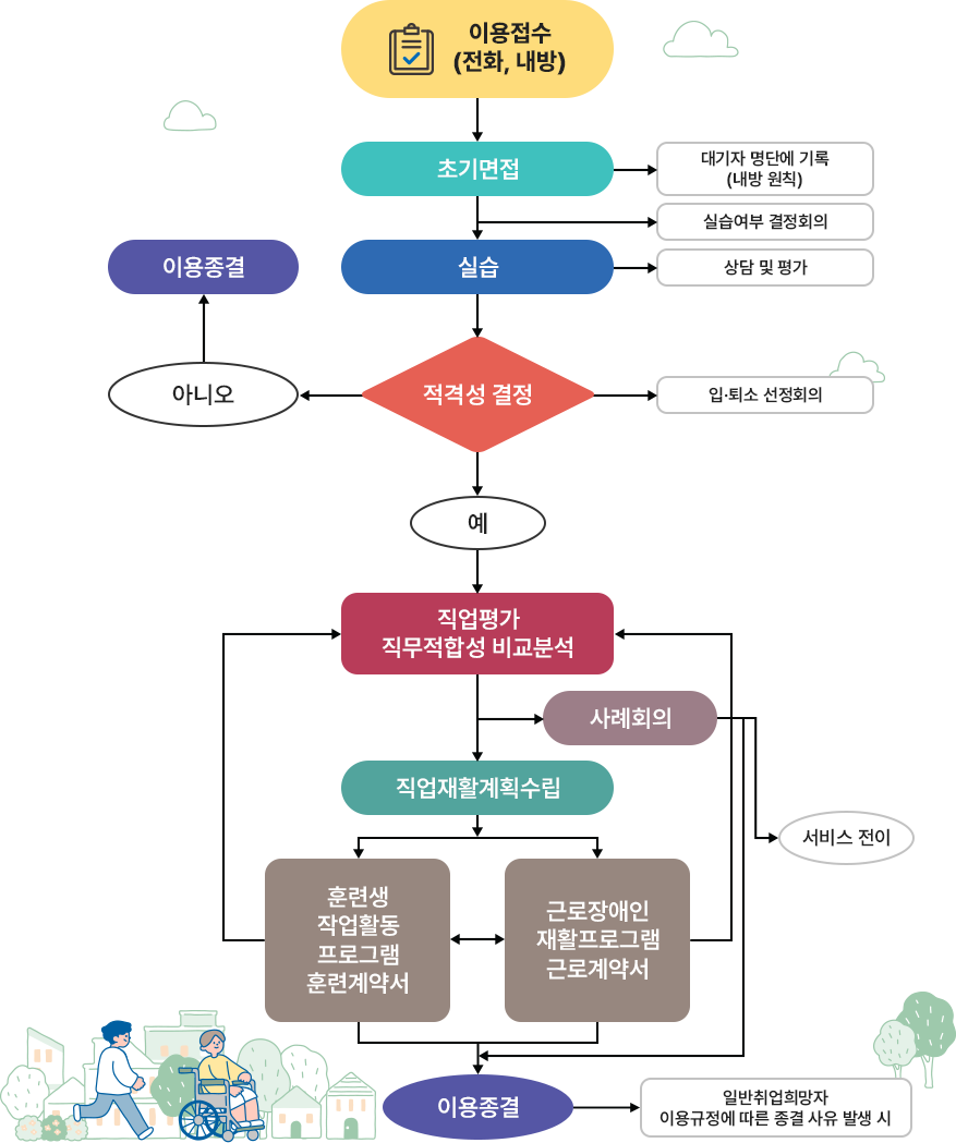 참좋은 서비스 이용절차